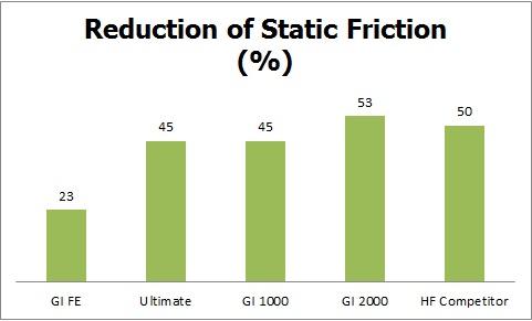 reduction_of_statitc_friction_graph.jpg